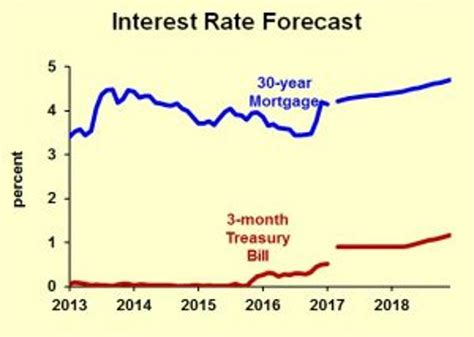 The laspeyres formula is generally used. Interest Rate Forecast 2017-2018 | Seeking Alpha