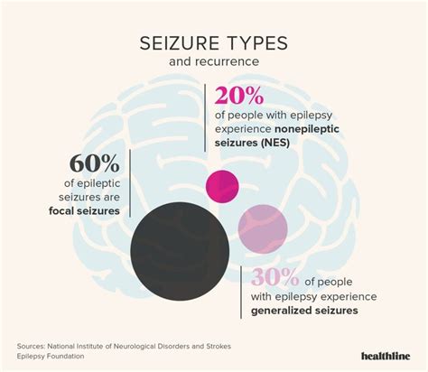 Epilepsy Facts Statistics And You Epilepsy Epilepsy Facts Neurological Disorders