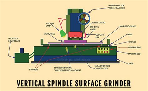 Surface Grinder Types Of Grinders And How They Work