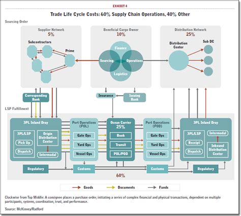 Supply Chain Supply Chain Life Cycle