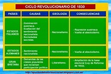 Los ciclos revolucionarios del XIX: La revolución de 1830 ~ APUNTES DE ...