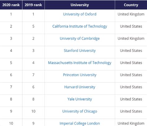 Oxford Tops Times Higher Education University Rankings 2020