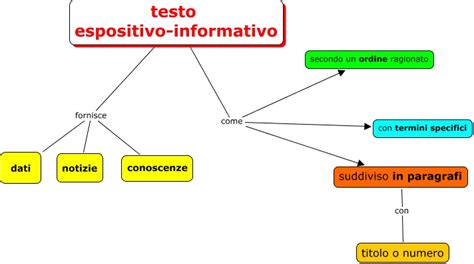 Testo Informativo Espositivo