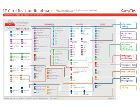 It Certification Roadmap By Comptia Full Guide To Your It Guide