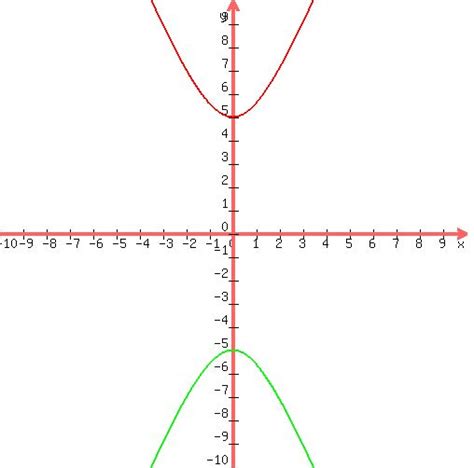 Solution Sketch The Graph Y2 X2 1 25 4