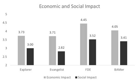 Economic And Social Impact Download Scientific Diagram