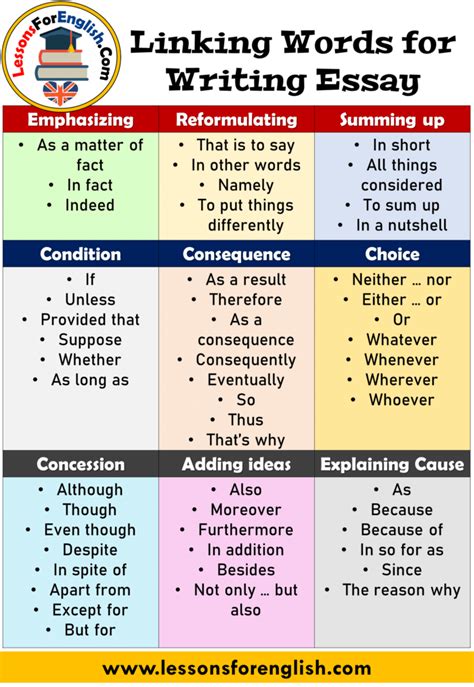 English Linking Words For Writing Essay Emphasizing Reformulating •as A