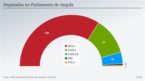 Novo Governo De Angola Conta Com 31 Ministros NotÍcias Dw 29092017