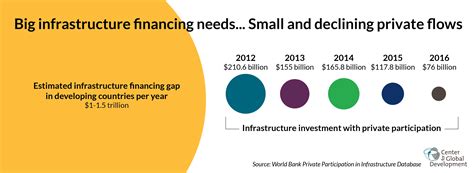 Billions To Trillions Issues On The Role Of Development Banks In Mobilizing Private Finance