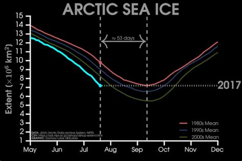 This One Chart Shows Changes In Arctic Ice Melting Since The 1980s