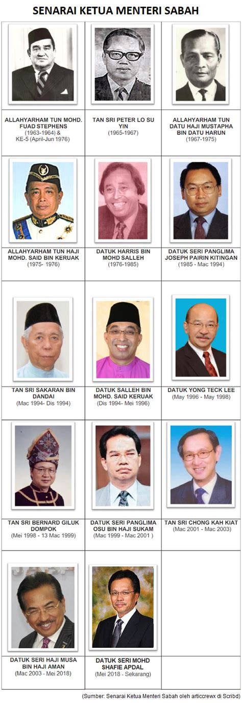 Berikut merupakan senarai menteri besar dan ketua menteri untuk setiap negeri di malaysia yang memaparkan maklumat negeri, nama mc/ cm dan parti juga parti diwakili. domba2domba: Ketua Menteri Sabah (Dari Dulu Hingga Sekarang)