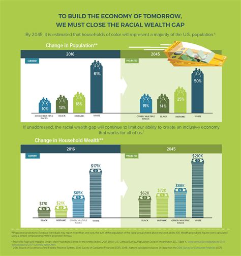 Infographic The Racial Wealth Gap Prosperity Now