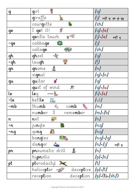 Pronunciation Guide For English Phonics International Pronunciation