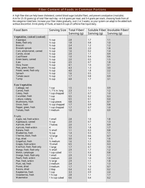 Fiber Content Of Foods In Common Portions Chart Harvard University