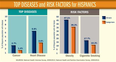hispanic health infographic vitalsigns cdc