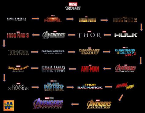 I've done the work for you here and listed each marvel movie that's been released (so far!) in the order it makes the most sense to watch and follow along with the storylines. Prepping for AVENGERS: ENDGAME - MCU Watch Order - That ...