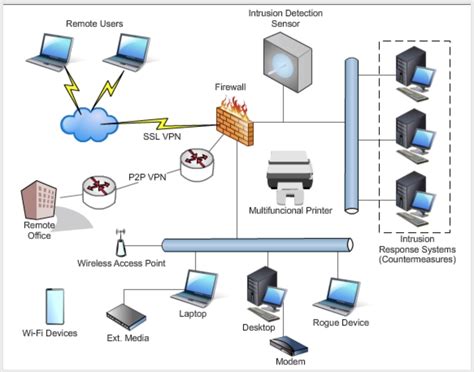 Solved Intrusion Detection Systems Ids Are Signature Ba