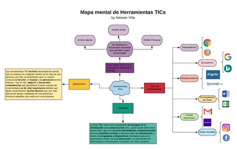 Mapa Mental De Herramientas TICs