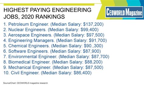 top 15 highest paying engineering jobs 2020 rankings ceoworld magazine