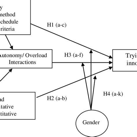 Model 2 Moderation Effect Of Gender Download Table