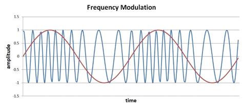 Les Nombreux Types De Modulation De Radiofréquence Radiotélescope Du