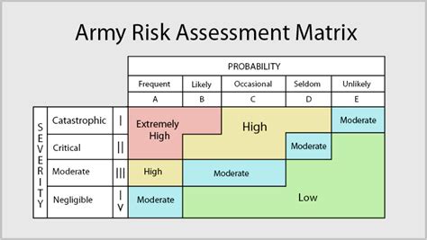Army Risk Assessment Matrix