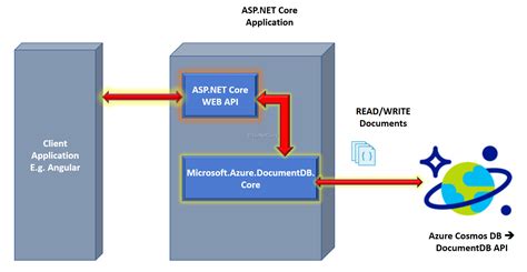 Create An Aspnet Core Web Api Using Ef Core Avnish Kumar Software