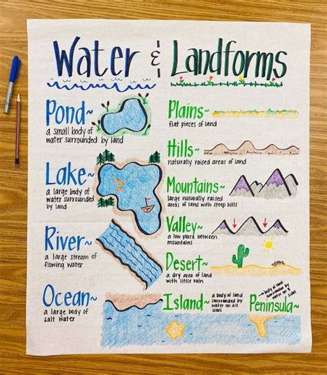 Water And Landforms Anchor Chart Etsy Australia