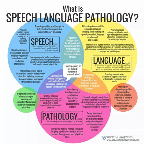 What Is Speech Language Pathology Slp Resources Pinterest