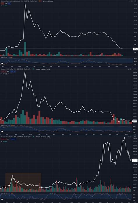 Cennbtc Chart Pattern Comparison Algorithmic Trading Nfa Rcennstock