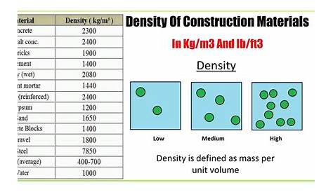 Density Of Construction Materials In Kg/m3 And Ib/ft3 - Engineering