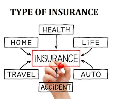 Know the basic types of insurance for individuals. HOW MANY TYPE OF INSURANCE | VARIOUS TYPES OF INSURANCE - Technology Spot