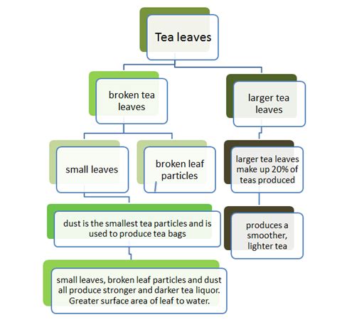 A Brief And Easy Overview Of Tea Grades