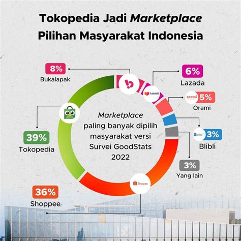 Tokopedia Jadi Marketplace Pilihan Masyarakat Indonesia Goodstats