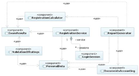 The Components Model For The Student Registration System Download