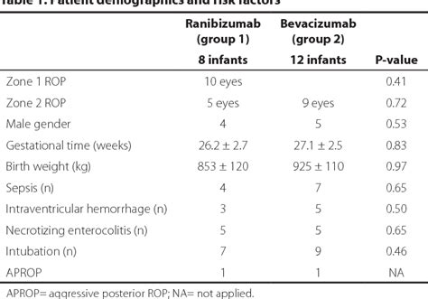 Table 1 From Comparison Of Intravitreal Ranibizumab And Bevacizumab