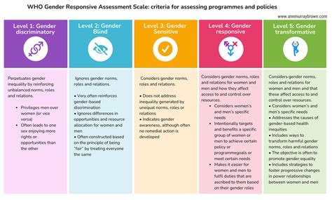 useful tool to assess gender equity