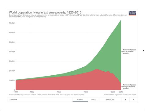 World Population Living In Extreme Poverty 1820 2015 Not All News Is