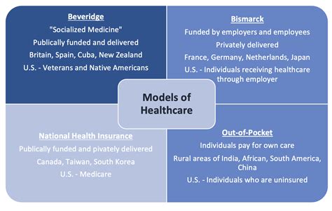 Comparing Healthcare Models And Their Role In The Covid Response