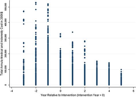 Time Trend In Cost Of Workers Compensation Claims Download