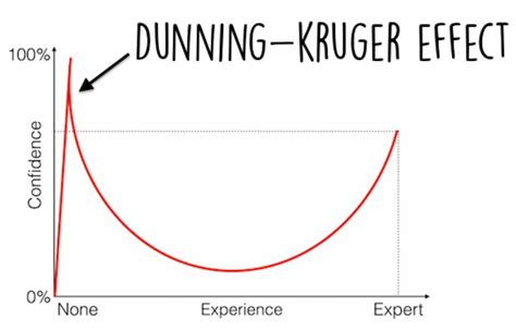 As described by social psychologists david dunning and justin kruger, the bias results from an internal illusion in people of low ability and from an external misperception in. How the 'Dunning-Kruger' effect explains public's anti-GMO ...