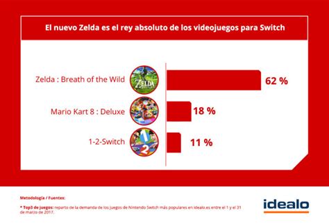 Fecha de lanzamiento, valoración de los usuarios, ficha técnica y mucho más. Nintendo Switch no es sólo para niños: el 65 % de los gamers tiene más de 25 años