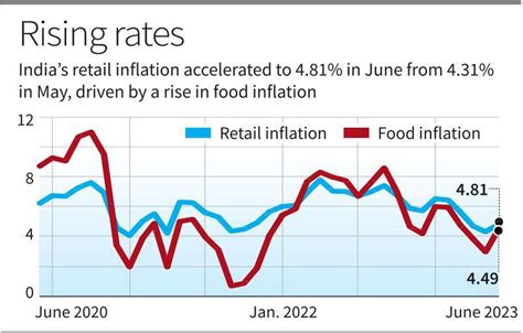 Food Inflation Rate 2023 Uk Image To U