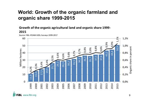 Organic Agriculture Worldwide 2017current Statistics