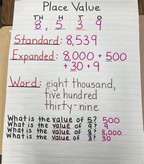 Place Value Expanded Standard Word Form Anchor Chart Word Form