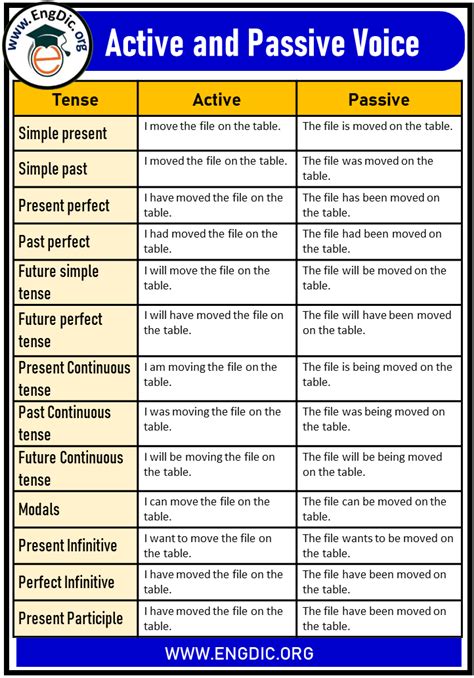 100 Examples Of Active And Passive Voice All Tenses EngDic
