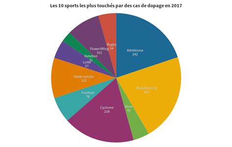 Les Sports Les Plus Touch S Par Des Cas De Dopage En Flourish