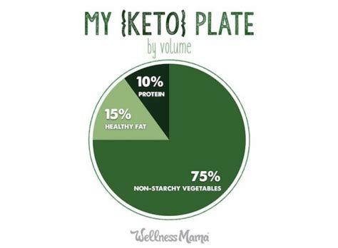 My Keto Plate Fastdiet In 2020 Wellness Mama Ketosis Diet