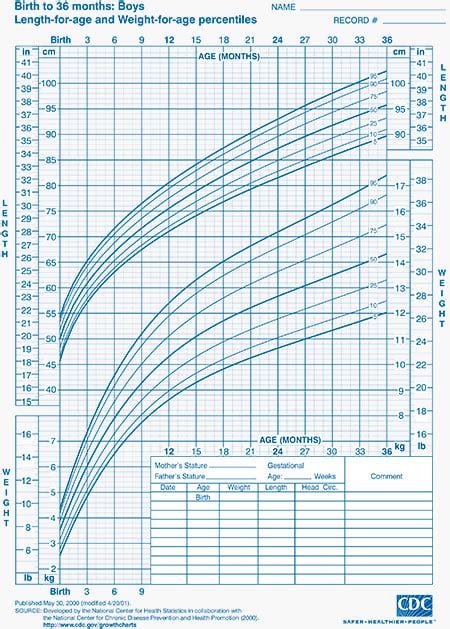 Child Growth Charts Height Weight Bmi And Head Circumference