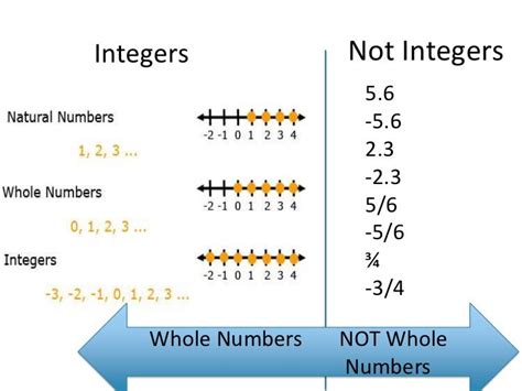 Integers 101 Understanding Integers